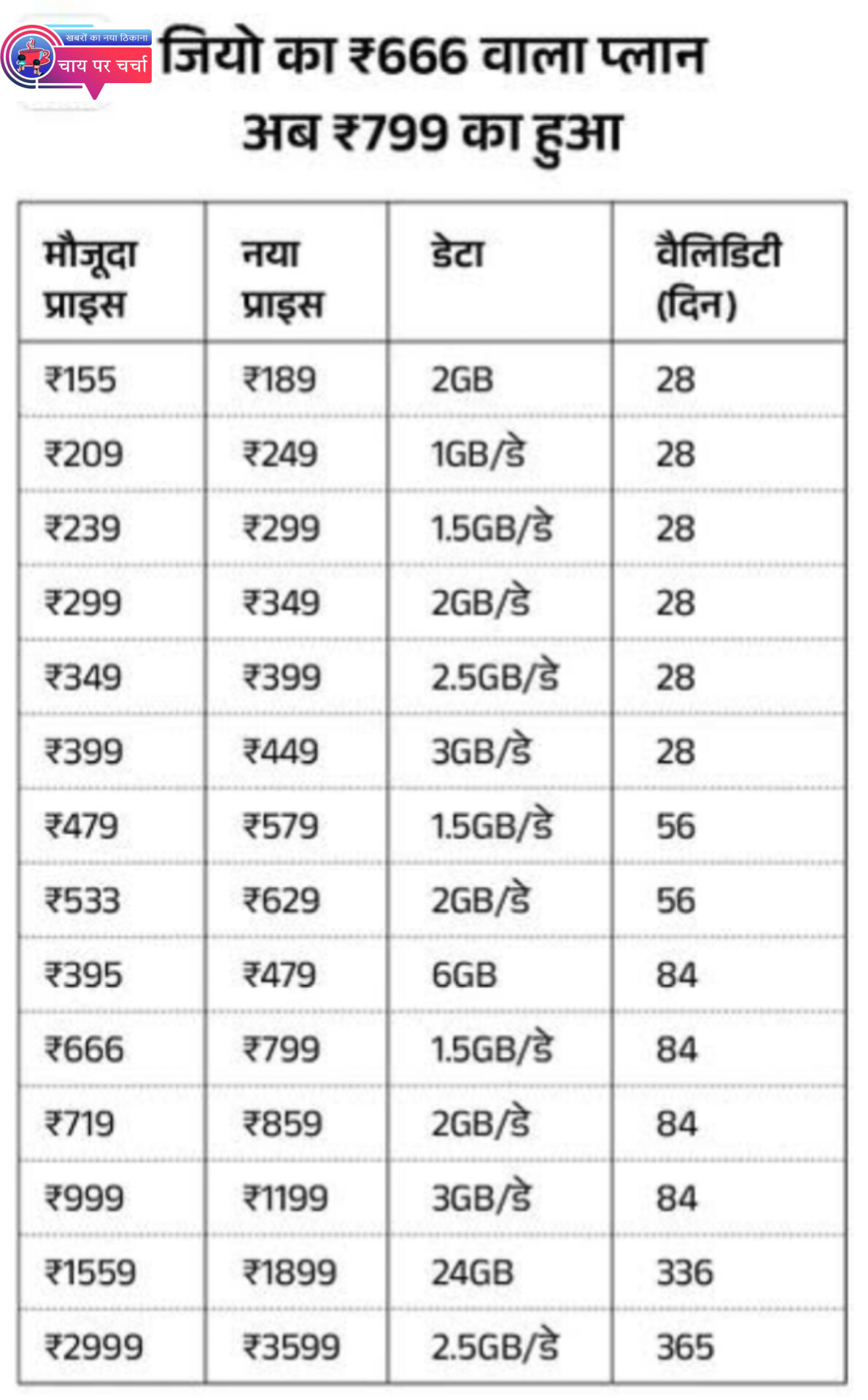 InShot 20240627 231719654 जियो यूजर्स के लिए बड़ा झटका, 25% महंगे हुए प्लान।