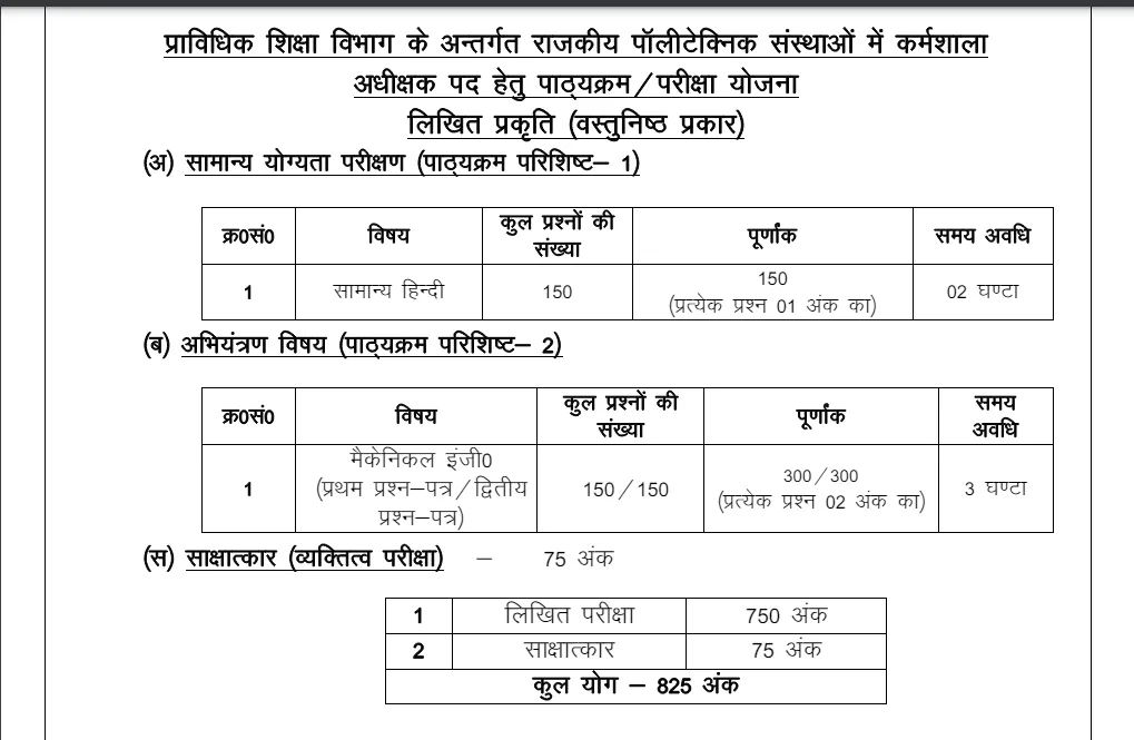 राजकीय पालीटेक्निक संस्थाओं में कर्मशाला अधीक्षक भर्ती का विस्तृत विज्ञापन जारी, देखें- पूरी डिटेल।