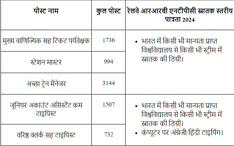 Capture06 रेल्वे RRB NTPC के 8113 पदों पर ऑनलाइन आवेदन शुरू, जानें महिलाओं के लिए कौन सा पद है अच्छा