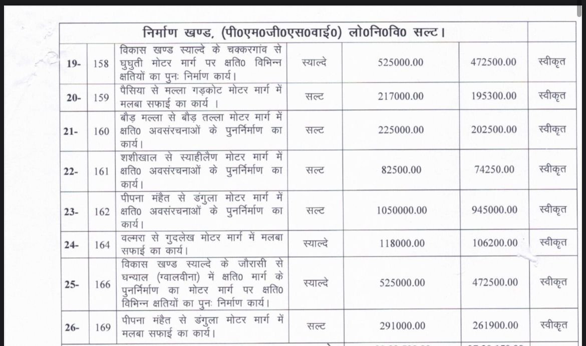 IMG 20241222 WA0001 PMGSY के अंतर्गत विधानसभा सल्ट में विभिन्न विकास कार्यों को मिली स्वीकृति