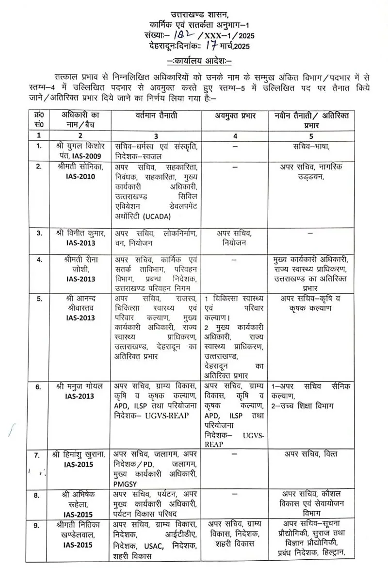 अधिकारियों के तबादले की सूची