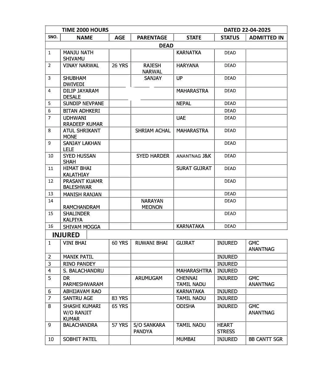 पहलगाम में 'बड़ा आतंकी हमला', 26 टूरिस्ट की मौत, कई लोग घायल, मरने वालों में 2 विदेशी भी, दुबई से वापस इंडिया लौट रहे PM मोदी। 1 पहलगाम में 'बड़ा आतंकी हमला', 26 टूरिस्ट की मौत, कई लोग घायल, मरने वालों में 2 विदेशी भी, दुबई से वापस इंडिया लौट रहे PM मोदी।