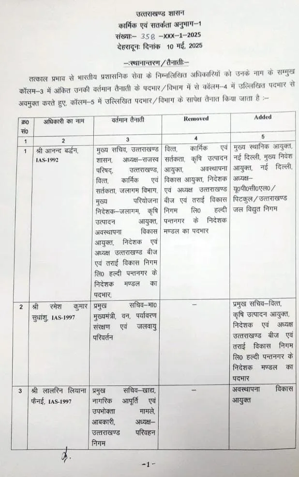 उत्तराखंड में IAS अधिकारियों का व्यापक स्थानांतरण: जानिए किसे मिली नई जिम्मेदारी